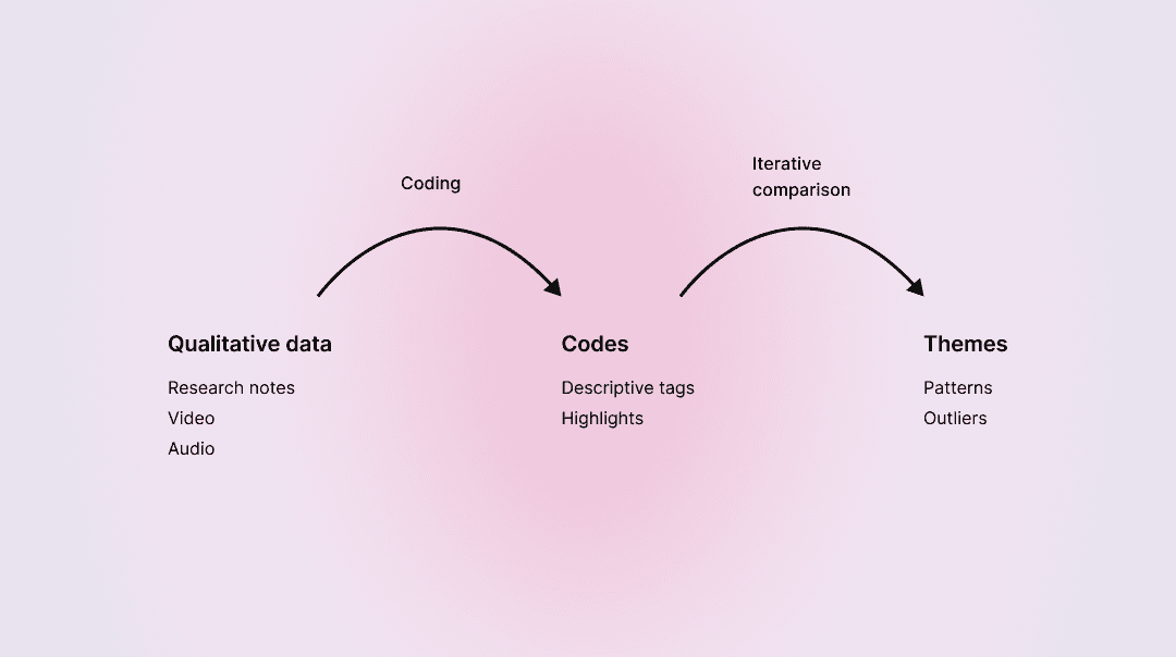 Thematic Analysis in UX Research: Step-by-Step Guide