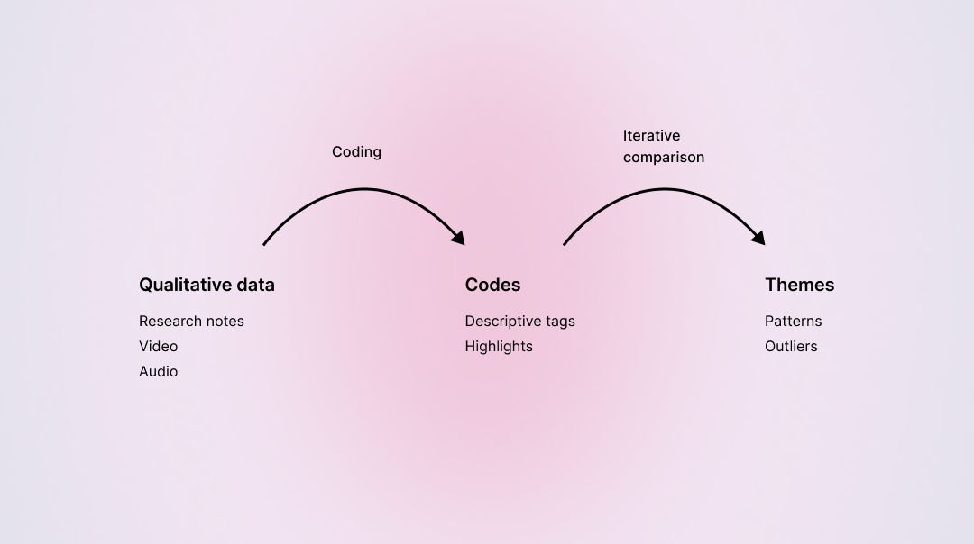How thematic analysis works: from qualitative data to codes to themes