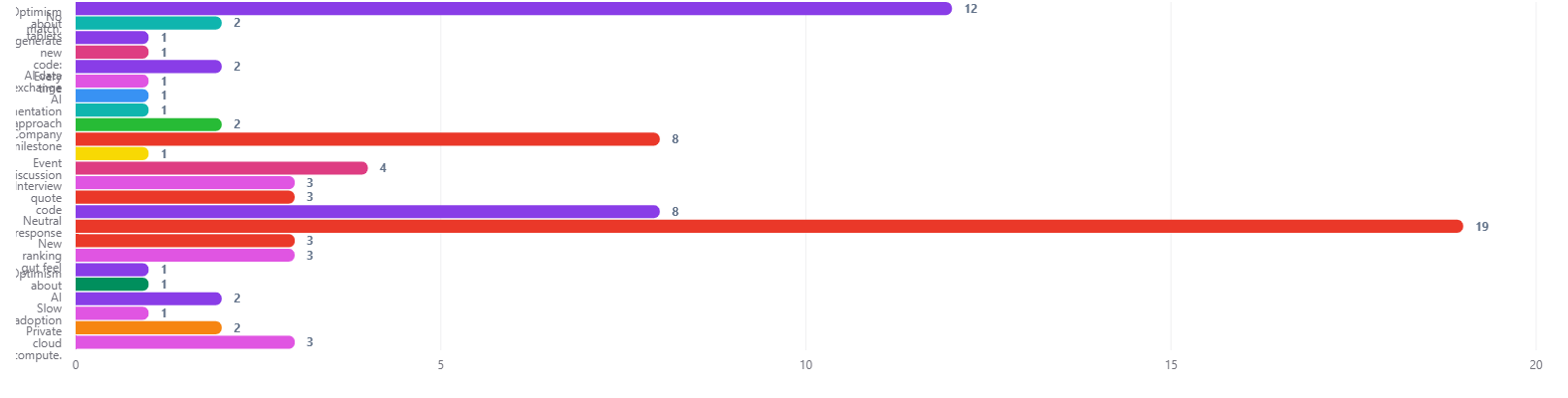 Bar chart of code frequencies