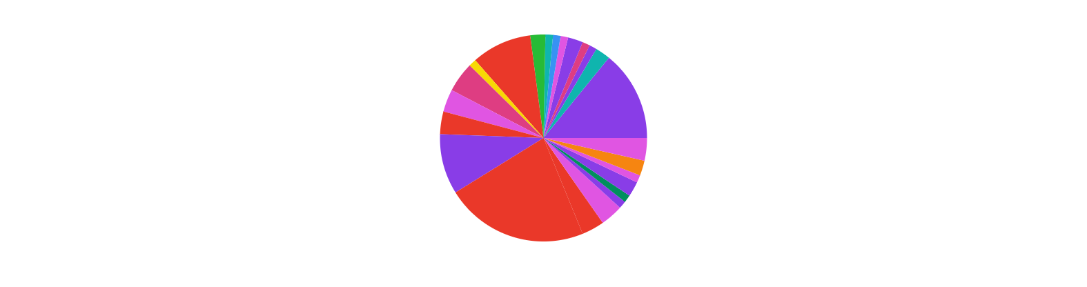 Pie chart of code proportions