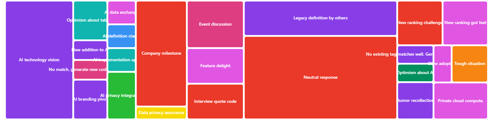 Treemap of qualitative codes